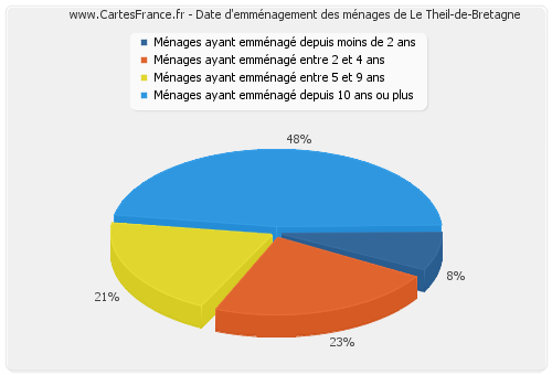 Date d'emménagement des ménages de Le Theil-de-Bretagne